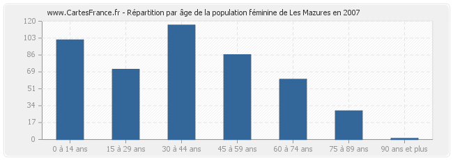 Répartition par âge de la population féminine de Les Mazures en 2007
